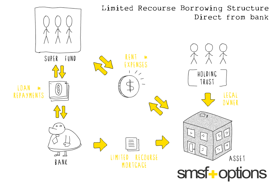 A Simple Guide to Borrowing in SMSF